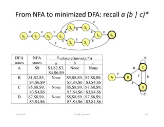 From NFA to minimized DFA: recall a (b | c)*
S0 S1 S2 S3
S4
S6
S5
S7
S8 S9
a ε ε
ε
ε
ε
ε
ε
ε
ε
b
c
ε-closure(move(s,*))DFA
states
NFA
states a b c
b
states states a b c
A S0 S1,S2,S3,
S4,S6,S9
None None
B S1,S2,S3,
S4,S6,S9
None S5,S8,S9,
S3,S4,S6
S7,S8,S9,
S3,S4,S6
C S5,S8,S9,
S3,S4,S6
None S5,S8,S9,
S3,S4,S6
S7,S8,S9,
S3,S4,S6
D S7,S8,S9,
S3,S4,S6
None S5,S8,S9,
S3,S4,S6
S7,S8,S9,
S3,S4,S6
A
D
C
B
a
c
c
c b
b
8-Jan-15 18CS 346 Lecture 4
 