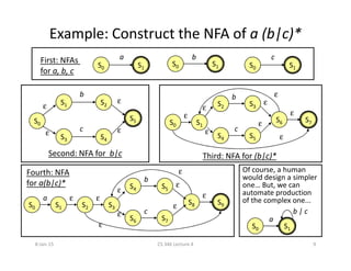 Example: Construct the NFA of a (b|c)*
S0 S1
a
S0 S1
c
S0 S1
b
S0
S5
S
S2
S
S1
b
c
ε
ε
ε
ε
First: NFAs
for a, b, c
S0 S1
S2
S4
S3
S5
S6 S7
b
c
ε
ε
εε
ε
ε
ε
ε
S4S3
ε
ε
S0 S1 S2 S3
S4
S6
S5
S7
S8 S9
ε ε ε
ε
ε
ε
ε
ε
b
c
a
b | c
S0 S1
a
Second: NFA for b|c
S4 S5 ε
ε
Third: NFA for (b|c)*
Fourth: NFA
for a(b|c)*
Of course, a human
would design a simpler
one… But, we can
automate production
of the complex one...
8-Jan-15 9CS 346 Lecture 4
 