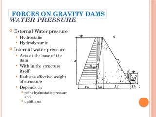 WATER PRESSURE
 External Water pressure
 Hydrostatic
 Hydrodynamic
 Internal water pressure
 Acts at the base of the
dam
 With in the structure
itself
 Reduces effective weight
of structure
 Depends on
 point hydrostatic pressure
and
 uplift area
FORCES ON GRAVITY DAMS
 