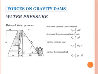 External Water pressure
WATER PRESSURE
FORCES ON GRAVITY DAMS
 