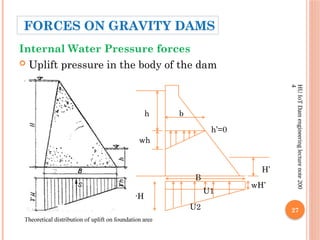 27
HU
IoT
Dam
engineering
lecture
note
200
4
 Uplift pressure in the body of the dam
H’
H
h
wh
h’=0
wH
wH’
U2
U1
b
B
FORCES ON GRAVITY DAMS
Internal Water Pressure forces
 