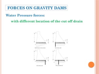 h1
h2 h2
h2
h1 h2
h1
When flow from u/s to d/s face is allowed With u/s effective cutoff
With d/s effective cutoff With an intermediate cutoff
Water Pressure forces:
with different location of the cut off drain
FORCES ON GRAVITY DAMS
 