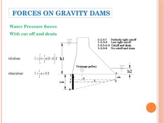 Water Pressure forces
With cut off and drain
FORCES ON GRAVITY DAMS
 