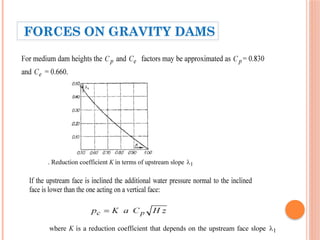 FORCES ON GRAVITY DAMS
 