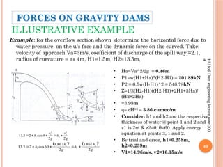 49
HU
IoT
Dam
engineering
lecture
note
200
4
ILLUSTRATIVE EXAMPLE
Example: for the overflow section shown determine the horizontal force due to
water pressure on the u/s face and the dynamic force on the curved. Take:
velocity of approach Va=3m/s, coefficient of discharge of the spill way =2.1,
radius of curvature = as 4m, H1=1.5m, H2=13.5m,
• Ha=Va^2/2g = 0.46m
• P1=w(H1+Ha)*(H2-H1) = 201.89kN
• P2 = 0.5w(H-H1)^2 = 540.78kN
• Z=1/3(H2-H1)((H2-H1)+2H1+3Ha)/
(H2+2Ha)
• =3.98m
• q= cH3/2
= 3.86 cumec/m
• Consider: h1 and h2 are the respective
thickness of water @ point 1 and 2 and
z1 is 2m & z2=0, θ=60 Apply energy
equation at points 3, 1 and 2.
• By trial and error, h1=0.258m,
h2=0.239m
• V1=14.96m/s, v2=16.15m/s
3
g
v
h
g
v
h
2
2
cos
2
5
.
13
2
2
2
2
1
1 



 
   
g
h
h
g
h
h
2
/
86
.
3
2
/
86
.
3
60
cos
2
5
.
13
2
2
2
2
1
1 




FORCES ON GRAVITY DAMS
 