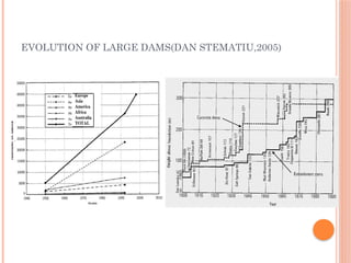 EVOLUTION OF LARGE DAMS(DAN STEMATIU,2005)
 