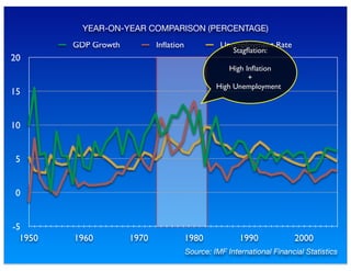 -5
0
5
10
15
20
1950 1960 1970 1980 1990 2000
GDP Growth Inflation Unemployment Rate
Stagﬂation:
High Inﬂation
+
High Unemployment
YEAR-ON-YEAR COMPARISON (PERCENTAGE)
Source: IMF International Financial Statistics
 
