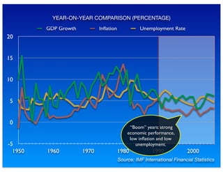 -5
0
5
10
15
20
1950 1960 1970 1980 1990 2000
GDP Growth Inflation Unemployment Rate
“Boom” years: strong
economic performance,
low inﬂation and low
unemployment.
YEAR-ON-YEAR COMPARISON (PERCENTAGE)
Source: IMF International Financial Statistics
 