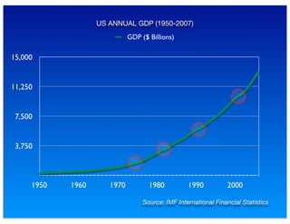 3,750
7,500
11,250
15,000
1950 1960 1970 1980 1990 2000
GDP ($ Billions)
US ANNUAL GDP (1950-2007)
Source: IMF International Financial Statistics
 