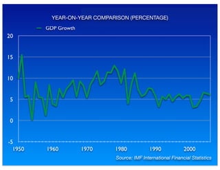 GDP Growth Inflation Unemployment Rate
1950 1960 1970 1980 1990 2000
-5
0
5
10
15
20
YEAR-ON-YEAR COMPARISON (PERCENTAGE)
Source: IMF International Financial Statistics
 