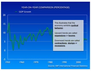 GDP Growth Inflation Unemployment Rate
-5
0
5
10
15
20
1950 1960 1970 1980 1990 2000
This illustrates that the
economy exhibits cyclical
behavior.
Upward trends are called
expansions or booms.
Downward trends are called
contractions, slumps or
recessions.
YEAR-ON-YEAR COMPARISON (PERCENTAGE)
Source: IMF International Financial Statistics
 