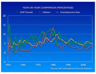 -5
0
5
10
15
20
1950 1960 1970 1980 1990 2000
GDP Growth Inflation Unemployment Rate
YEAR-ON-YEAR COMPARISON (PERCENTAGE)
Source: IMF International Financial Statistics
 