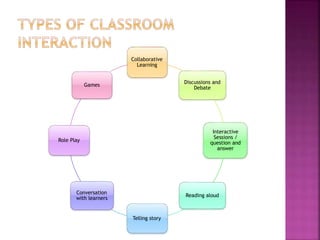 Collaborative
Learning
Discussions and
Debate
Interactive
Sessions /
question and
answer
Reading aloud
Telling story
Conversation
with learners
Role Play
Games
 