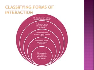 TT= teacher very active,
student only receptive
T= Teacher active
students mainly
receptive
TS= teacher and
students fairly equally
active
S= students active,
teacher mainly
receptive
SS= students
very active,
teacher only
receptive
 