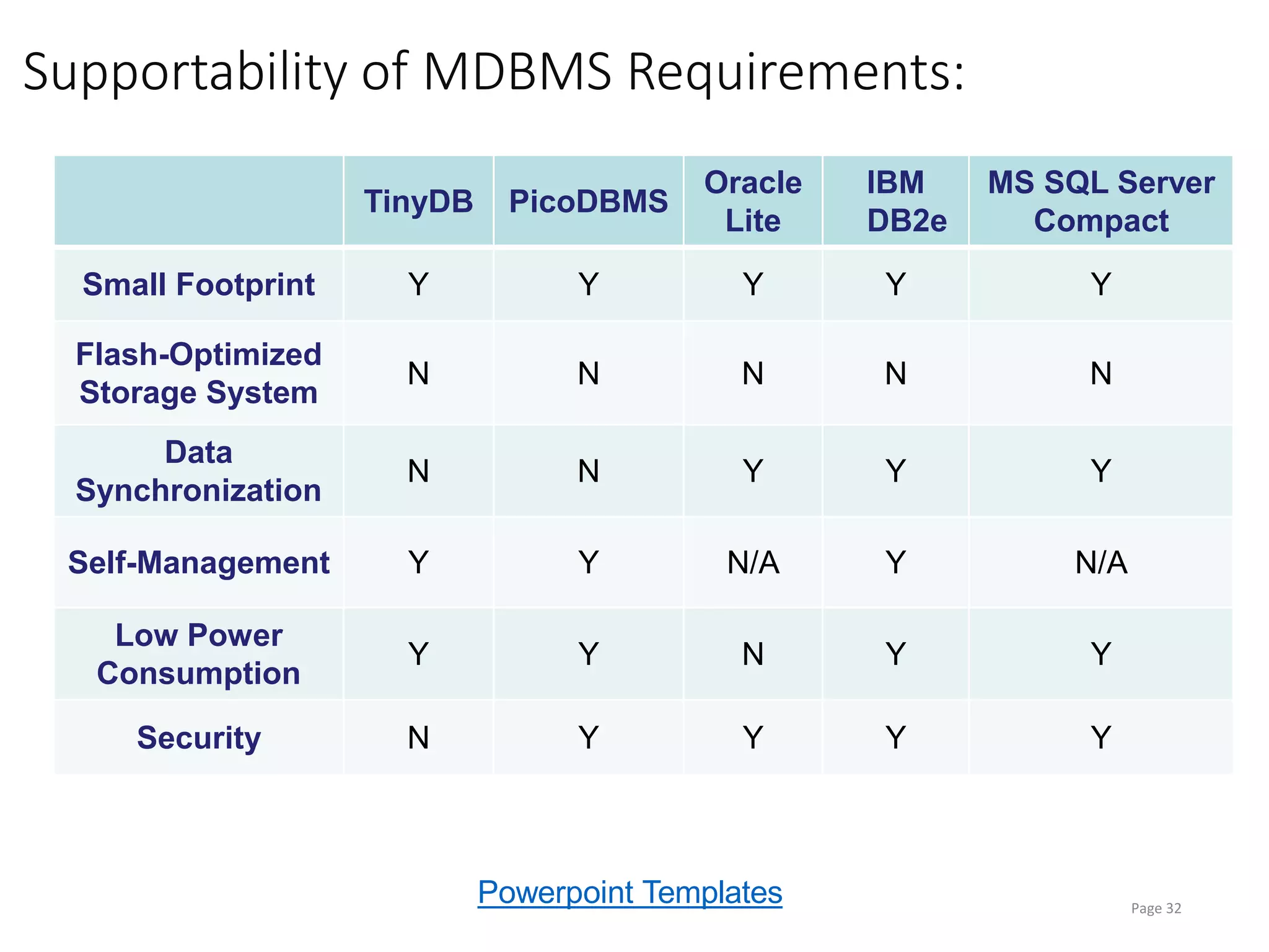 Powerpoint Templates
Supportability of MDBMS Requirements:
Page 32
TinyDB PicoDBMS
Oracle
Lite
IBM
DB2e
MS SQL Server
Compact
Small Footprint Y Y Y Y Y
Flash-Optimized
Storage System
N N N N N
Data
Synchronization
N N Y Y Y
Self-Management Y Y N/A Y N/A
Low Power
Consumption
Y Y N Y Y
Security N Y Y Y Y
 