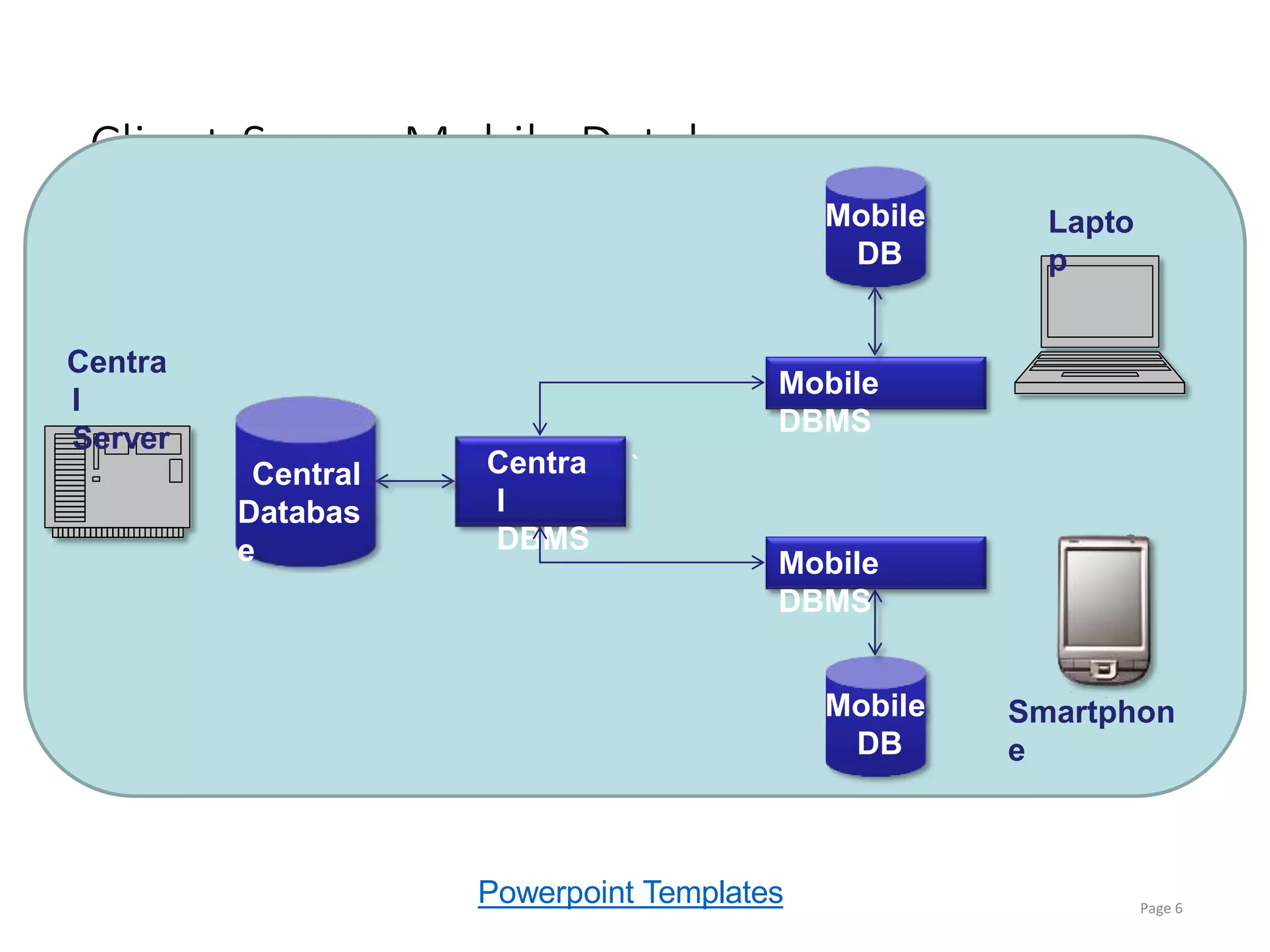 Powerpoint Templates
Client-Server Mobile Databases:
Page 6
`
Central
Databas
e
Centra
l
DBMS
Mobile
DBMS
Mobile
DB
Mobile
DB
Mobile
DBMS
Centra
l
Server
Lapto
p
Smartphon
e
 