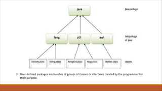 § User-defined packages are bundles of groups of classes or interfaces created by the programmer for
their purpose.
 