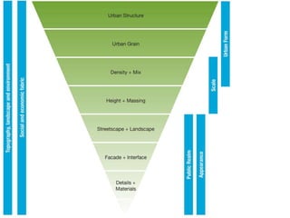 LECTURE 4 The Morphological Dimension of Urban Design | PDF