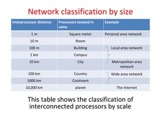 Comprehensive Overview of Network Classification: Size, Technology, and ...