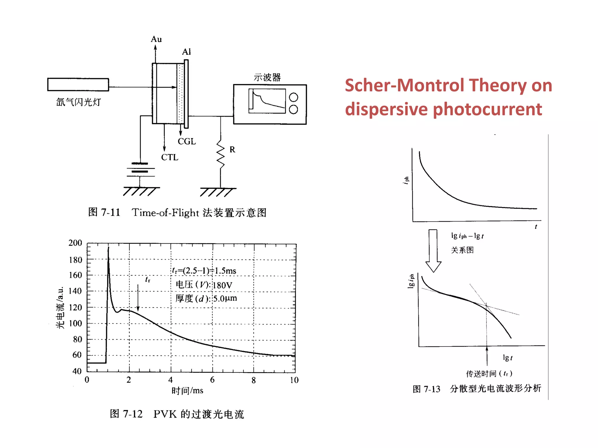 Scher-Montrol Theory on
dispersive photocurrent
 