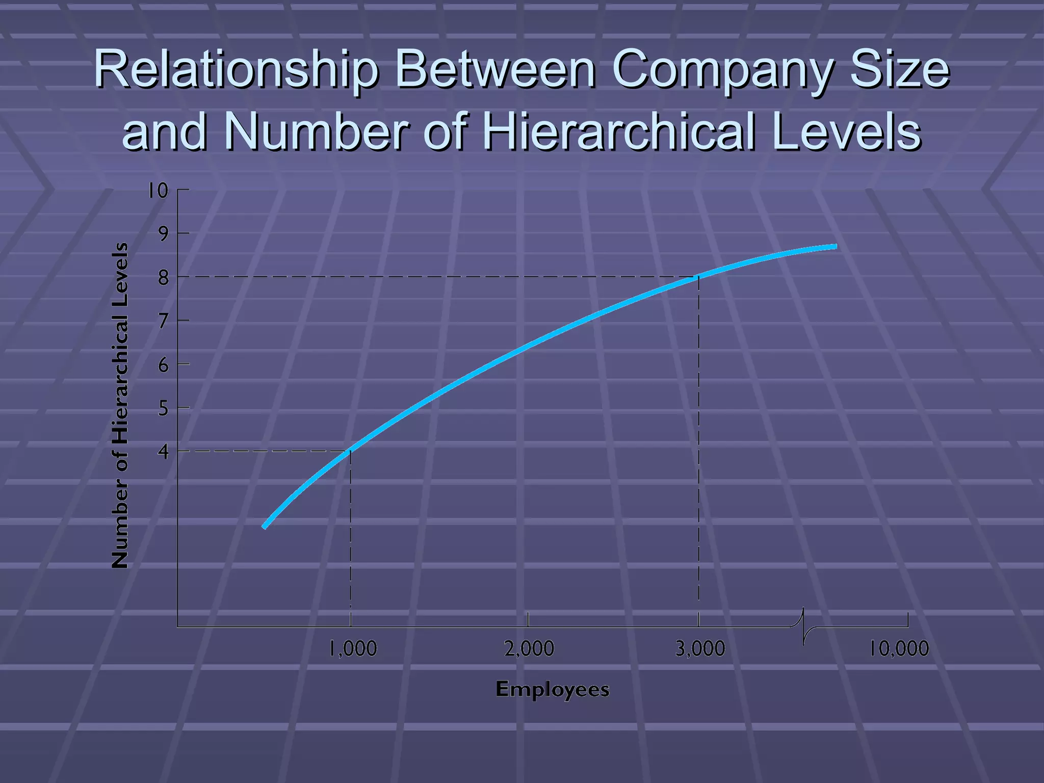 Relationship Between Company SizeRelationship Between Company Size
and Number of Hierarchical Levelsand Number of Hierarchical Levels
 