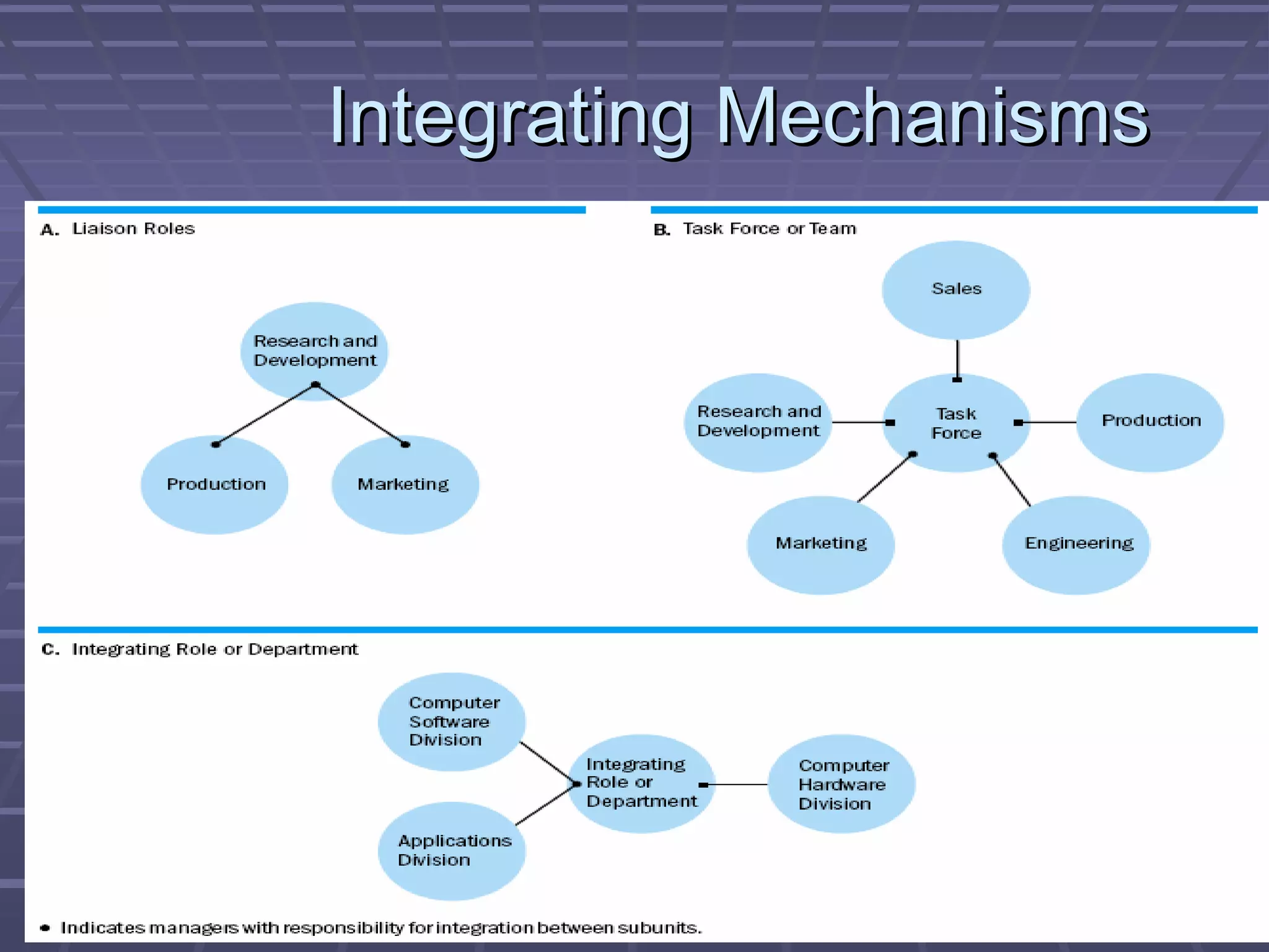 Integrating MechanismsIntegrating Mechanisms
 