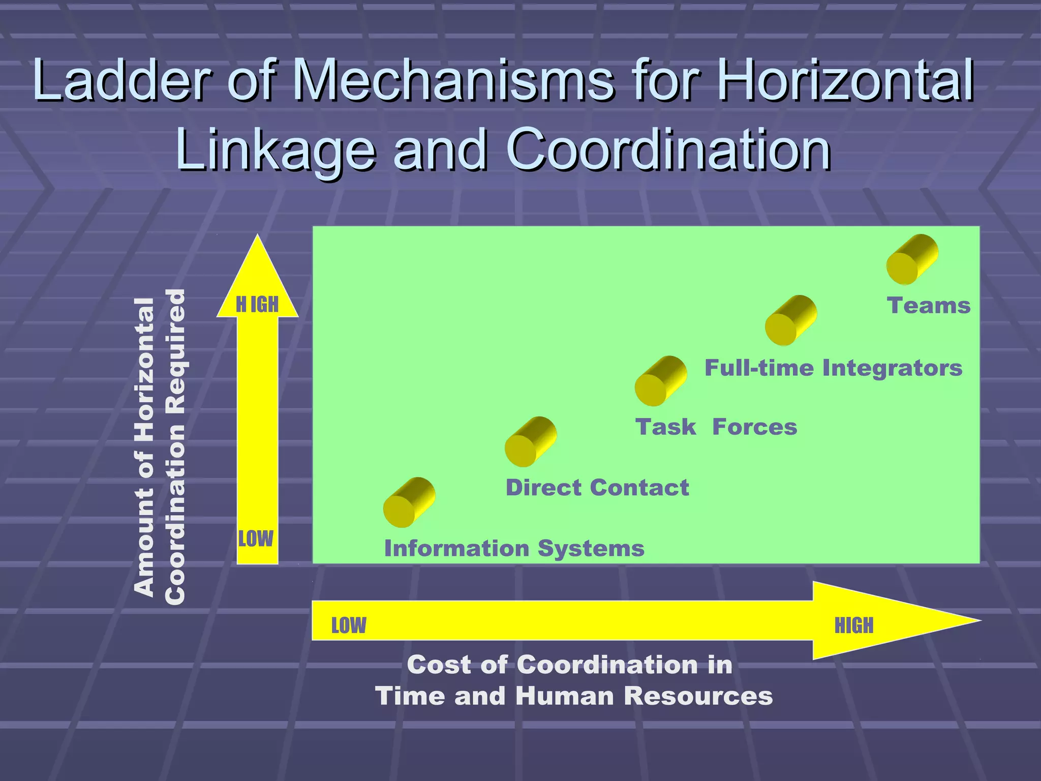 Ladder of Mechanisms for HorizontalLadder of Mechanisms for Horizontal
Linkage and CoordinationLinkage and Coordination
HIGHLOW
LOW Information Systems
Direct Contact
Task Forces
Full-time Integrators
Teams
AmountofHorizontal
CoordinationRequired
Cost of Coordination in
Time and Human Resources
H IGH
 