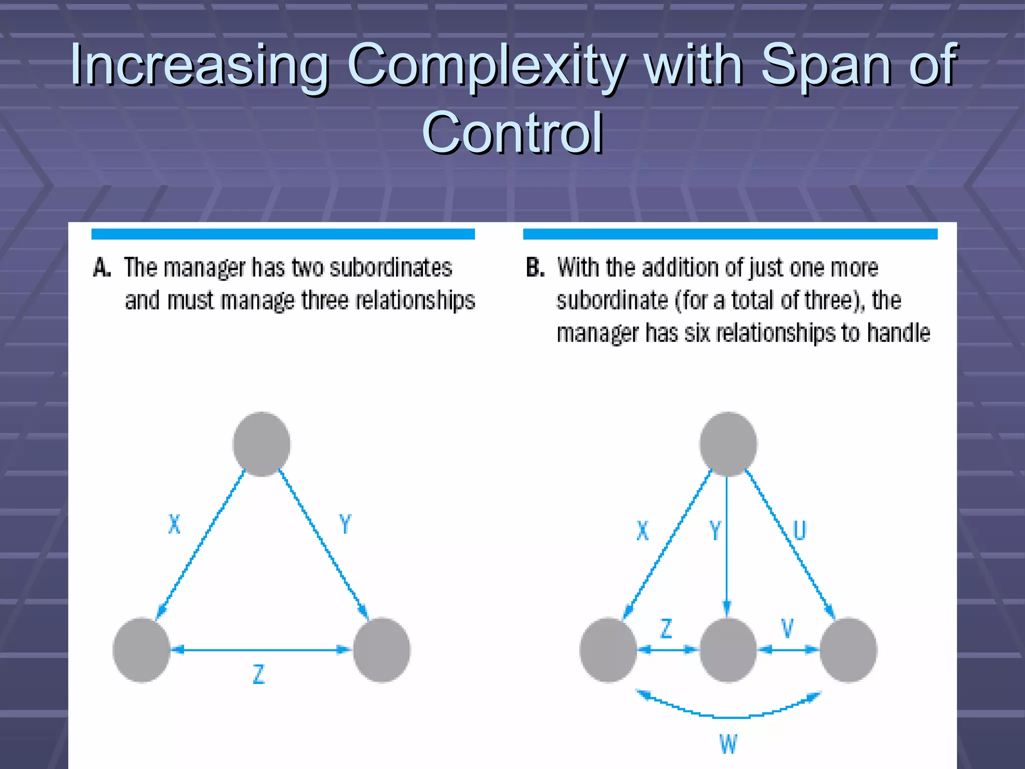 Increasing Complexity with Span ofIncreasing Complexity with Span of
ControlControl
 