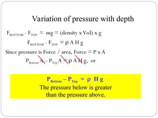 FBOTTOM - FTOP = mg = (density x Vol) x g
FBOTTOM - FTOP =  A H g
Since pressure is Force / area, Force = P x A
PBottom A – PTop A =  A H g, or
Variation of pressure with depth
PBottom – PTop =  H g
The pressure below is greater
than the pressure above.
 