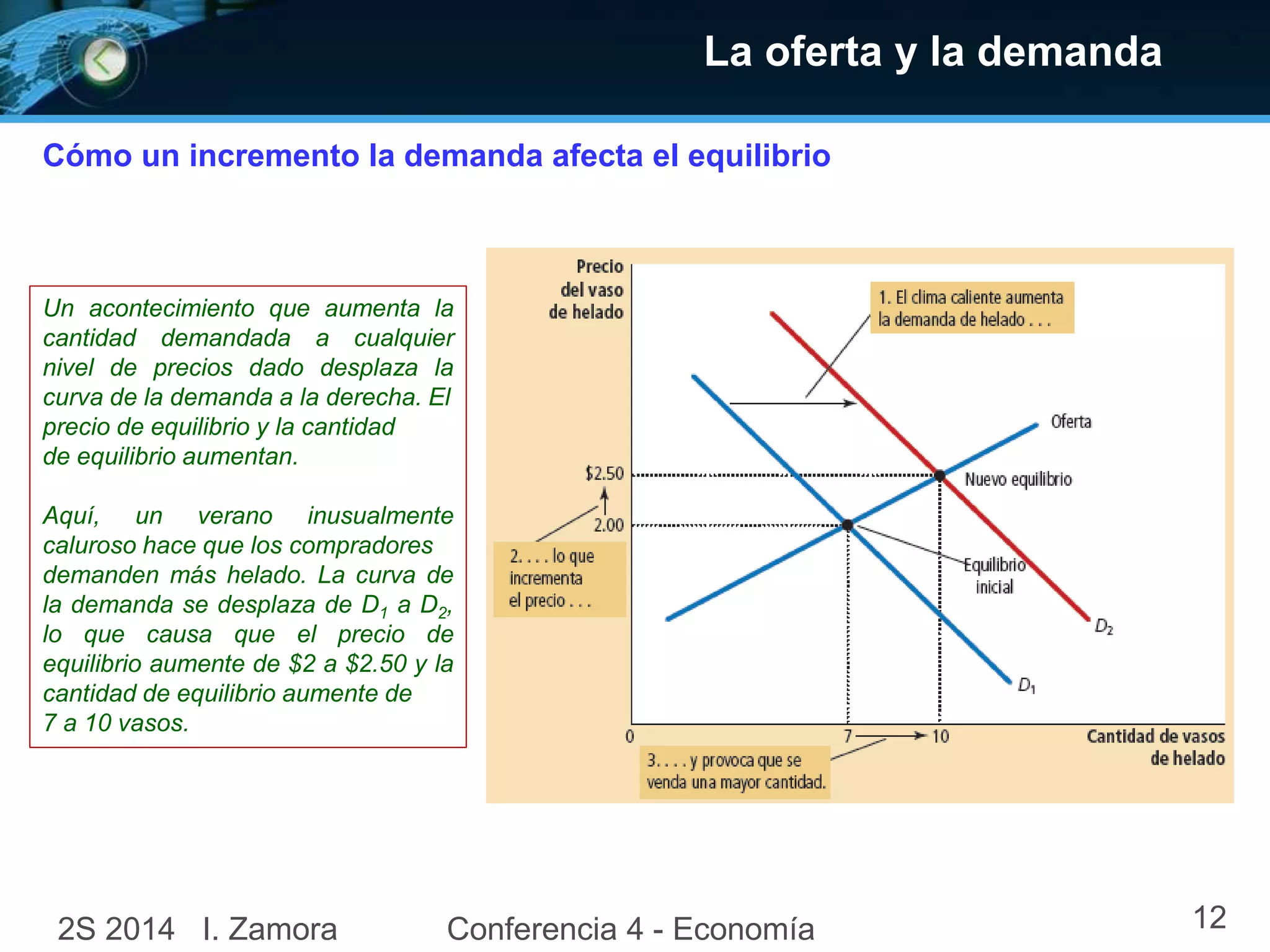 Cómo un incremento la demanda afecta el equilibrio
La oferta y la demanda
Un acontecimiento que aumenta la
cantidad demandada a cualquier
nivel de precios dado desplaza la
curva de la demanda a la derecha. El
precio de equilibrio y la cantidad
de equilibrio aumentan.
Aquí, un verano inusualmente
caluroso hace que los compradores
demanden más helado. La curva de
la demanda se desplaza de D1 a D2,
lo que causa que el precio de
equilibrio aumente de $2 a $2.50 y la
cantidad de equilibrio aumente de
7 a 10 vasos.
2S 2014 I. Zamora Conferencia 4 - Economía 12
 
