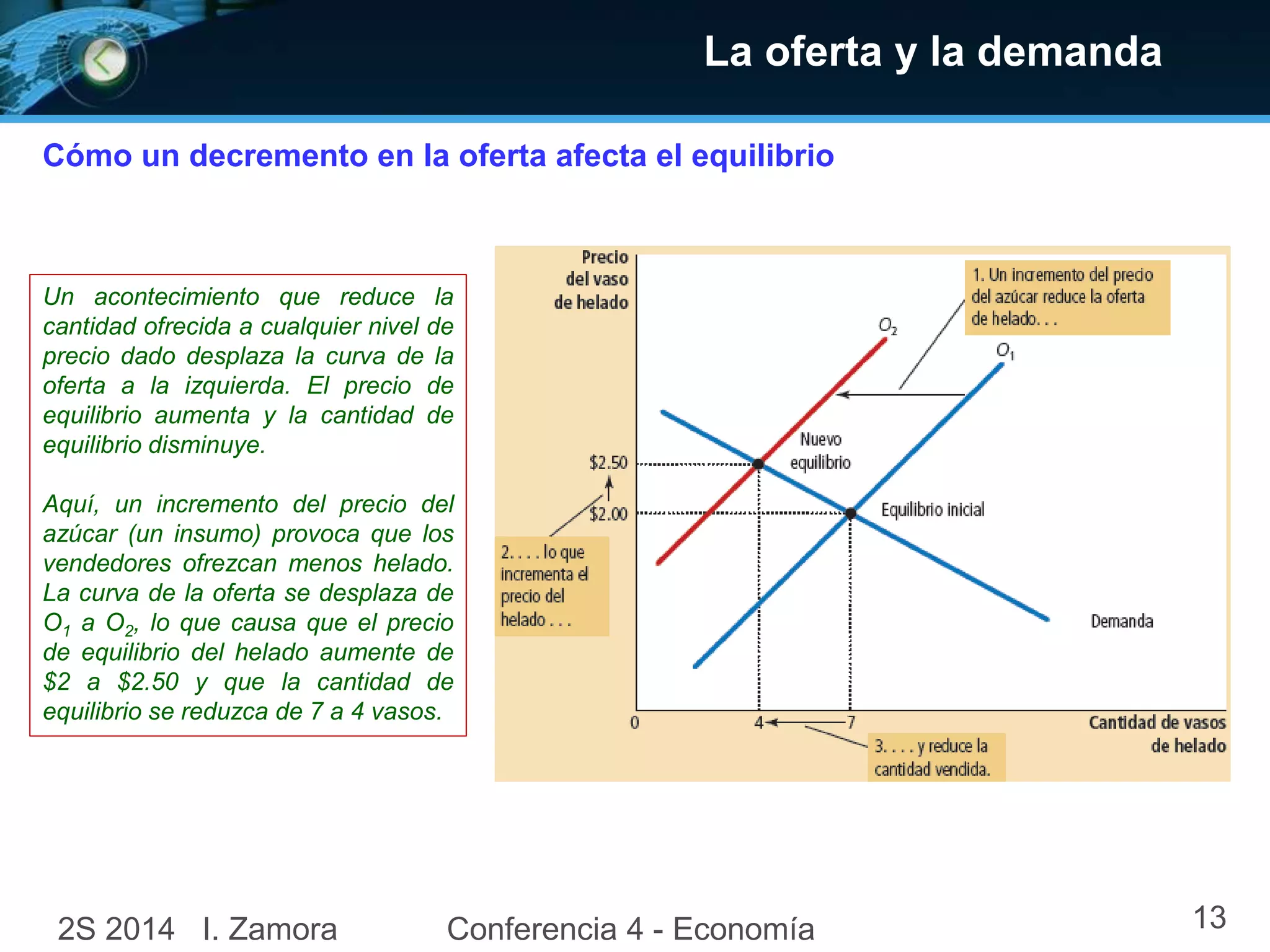 La oferta y la demanda
Cómo un decremento en la oferta afecta el equilibrio
Un acontecimiento que reduce la
cantidad ofrecida a cualquier nivel de
precio dado desplaza la curva de la
oferta a la izquierda. El precio de
equilibrio aumenta y la cantidad de
equilibrio disminuye.
Aquí, un incremento del precio del
azúcar (un insumo) provoca que los
vendedores ofrezcan menos helado.
La curva de la oferta se desplaza de
O1 a O2, lo que causa que el precio
de equilibrio del helado aumente de
$2 a $2.50 y que la cantidad de
equilibrio se reduzca de 7 a 4 vasos.
2S 2014 I. Zamora Conferencia 4 - Economía 13
 