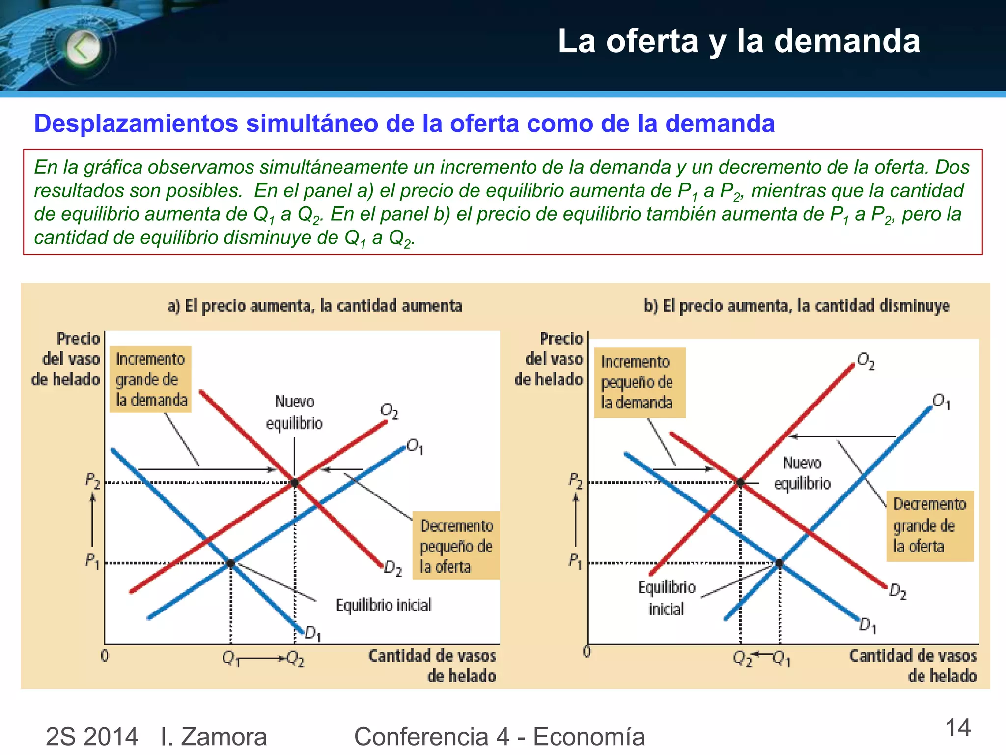 La oferta y la demanda
Desplazamientos simultáneo de la oferta como de la demanda
En la gráfica observamos simultáneamente un incremento de la demanda y un decremento de la oferta. Dos
resultados son posibles. En el panel a) el precio de equilibrio aumenta de P1 a P2, mientras que la cantidad
de equilibrio aumenta de Q1 a Q2. En el panel b) el precio de equilibrio también aumenta de P1 a P2, pero la
cantidad de equilibrio disminuye de Q1 a Q2.
2S 2014 I. Zamora Conferencia 4 - Economía 14
 