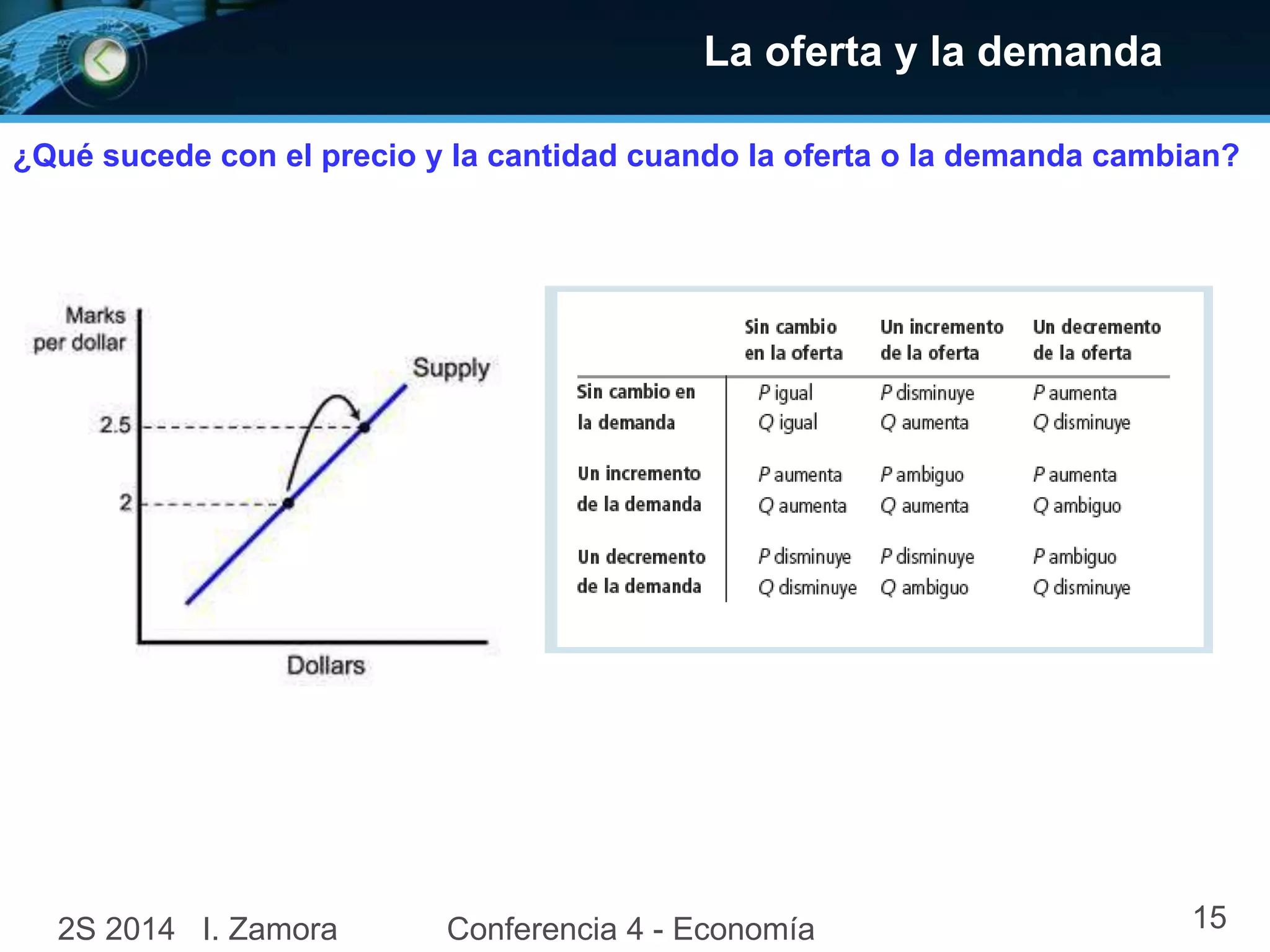 La oferta y la demanda
¿Qué sucede con el precio y la cantidad cuando la oferta o la demanda cambian?
2S 2014 I. Zamora Conferencia 4 - Economía 15
 
