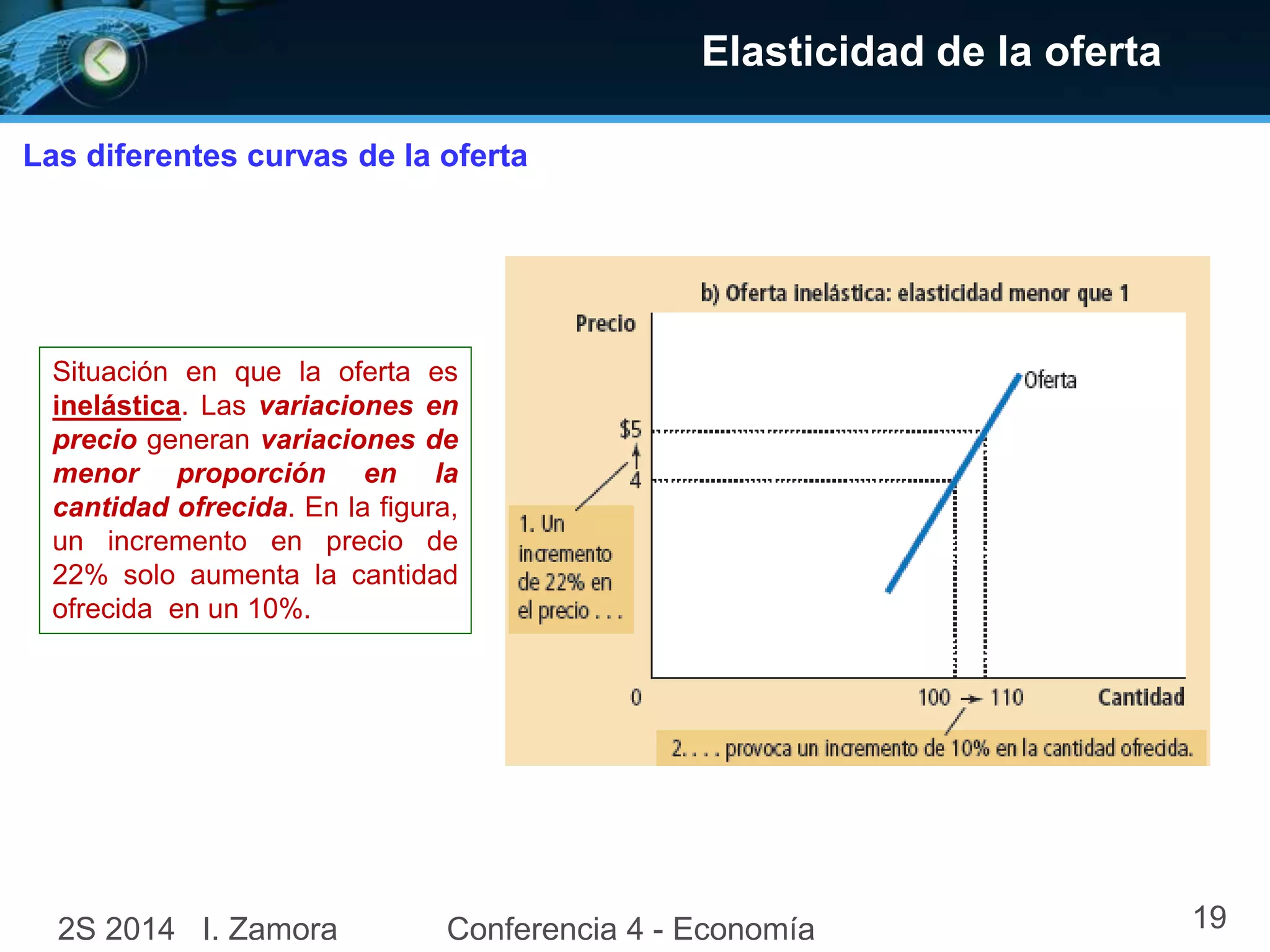 Elasticidad de la oferta
Las diferentes curvas de la oferta
Situación en que la oferta es
inelástica. Las variaciones en
precio generan variaciones de
menor proporción en la
cantidad ofrecida. En la figura,
un incremento en precio de
22% solo aumenta la cantidad
ofrecida en un 10%.
2S 2014 I. Zamora Conferencia 4 - Economía 19
 