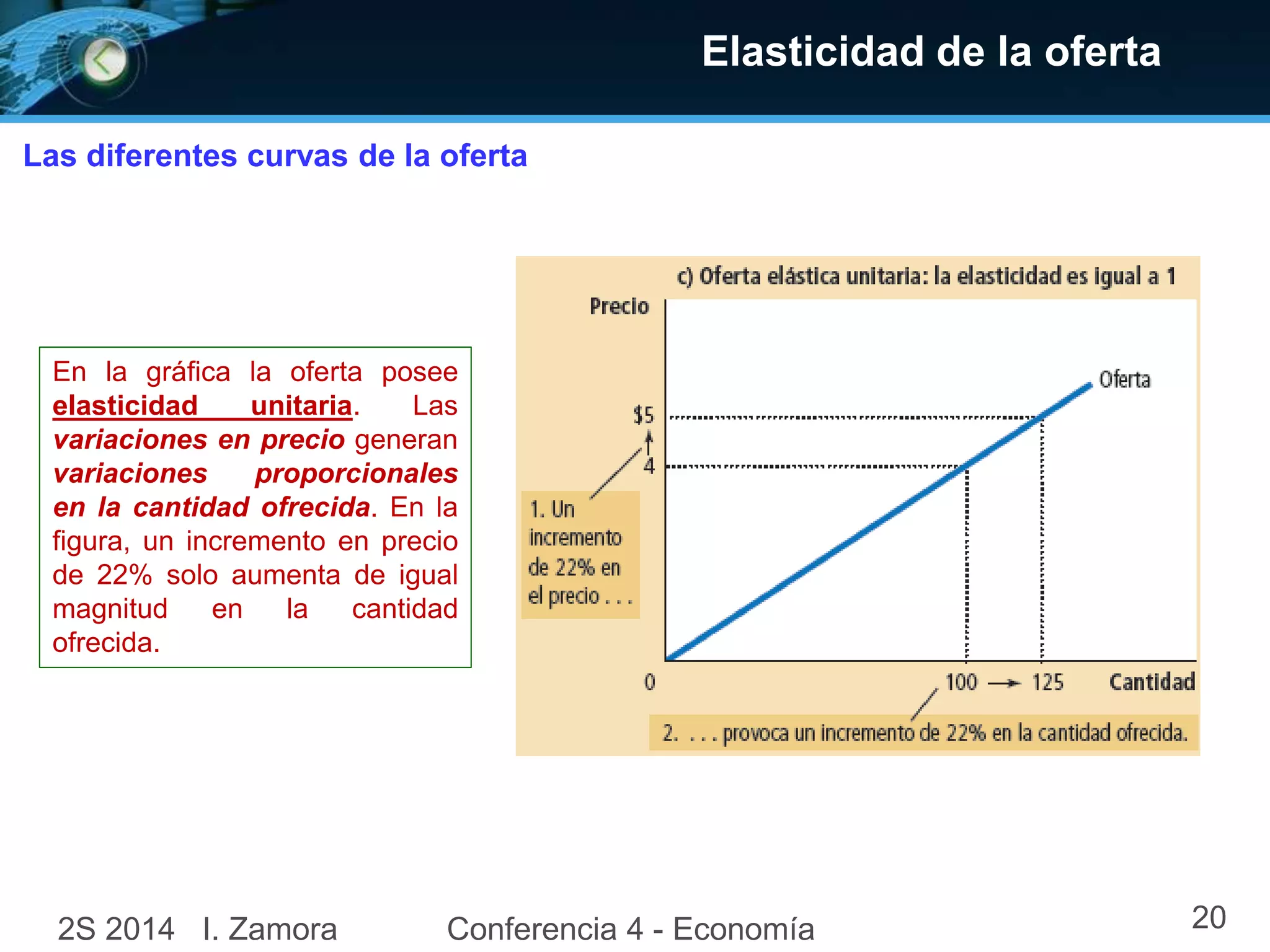Elasticidad de la oferta
Las diferentes curvas de la oferta
En la gráfica la oferta posee
elasticidad unitaria. Las
variaciones en precio generan
variaciones proporcionales
en la cantidad ofrecida. En la
figura, un incremento en precio
de 22% solo aumenta de igual
magnitud en la cantidad
ofrecida.
2S 2014 I. Zamora Conferencia 4 - Economía 20
 