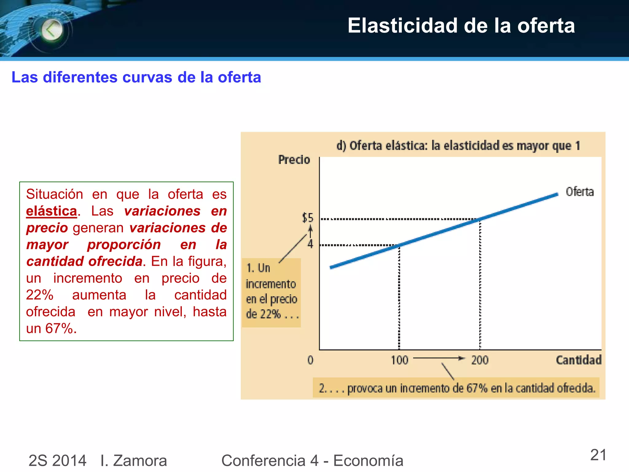 Elasticidad de la oferta
Las diferentes curvas de la oferta
Situación en que la oferta es
elástica. Las variaciones en
precio generan variaciones de
mayor proporción en la
cantidad ofrecida. En la figura,
un incremento en precio de
22% aumenta la cantidad
ofrecida en mayor nivel, hasta
un 67%.
2S 2014 I. Zamora Conferencia 4 - Economía 21
 