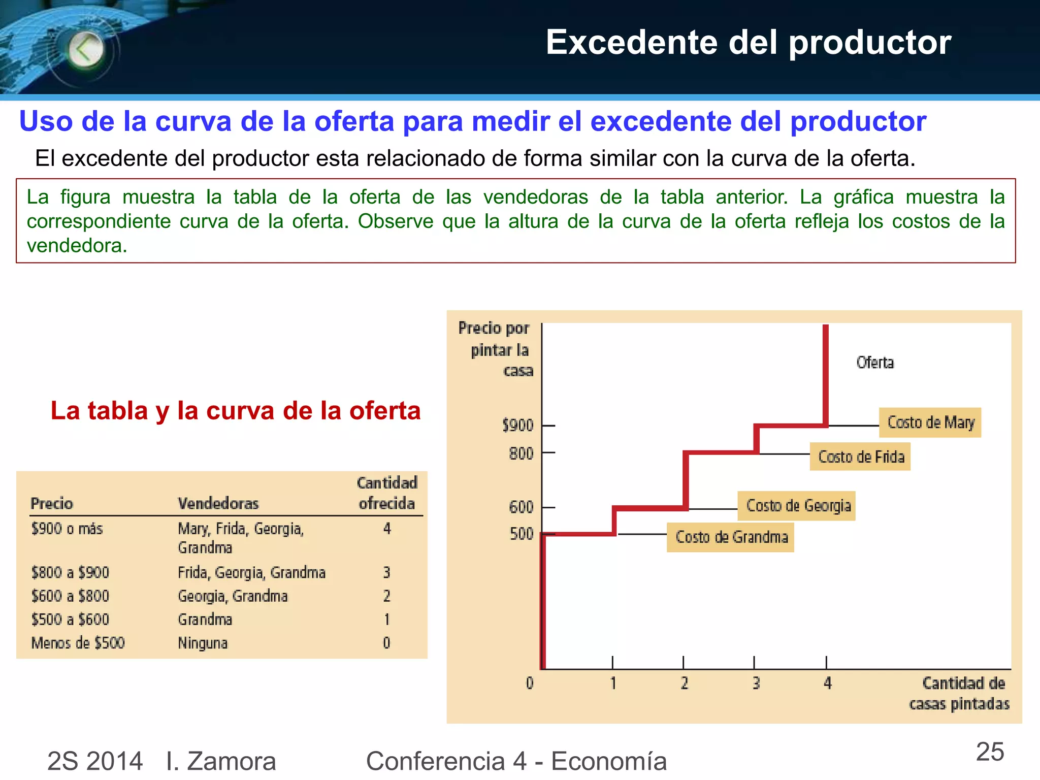Excedente del productor
Uso de la curva de la oferta para medir el excedente del productor
El excedente del productor esta relacionado de forma similar con la curva de la oferta.
La figura muestra la tabla de la oferta de las vendedoras de la tabla anterior. La gráfica muestra la
correspondiente curva de la oferta. Observe que la altura de la curva de la oferta refleja los costos de la
vendedora.
La tabla y la curva de la oferta
2S 2014 I. Zamora Conferencia 4 - Economía 25
 