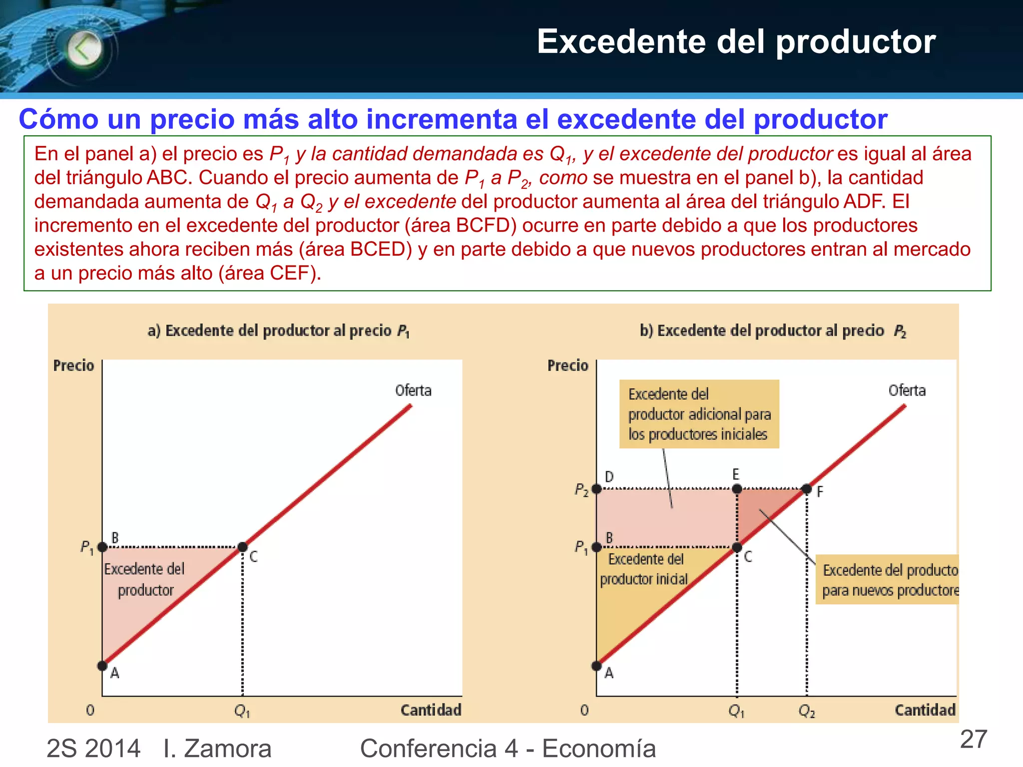 Excedente del productor
Cómo un precio más alto incrementa el excedente del productor
En el panel a) el precio es P1 y la cantidad demandada es Q1, y el excedente del productor es igual al área
del triángulo ABC. Cuando el precio aumenta de P1 a P2, como se muestra en el panel b), la cantidad
demandada aumenta de Q1 a Q2 y el excedente del productor aumenta al área del triángulo ADF. El
incremento en el excedente del productor (área BCFD) ocurre en parte debido a que los productores
existentes ahora reciben más (área BCED) y en parte debido a que nuevos productores entran al mercado
a un precio más alto (área CEF).
2S 2014 I. Zamora Conferencia 4 - Economía 27
 