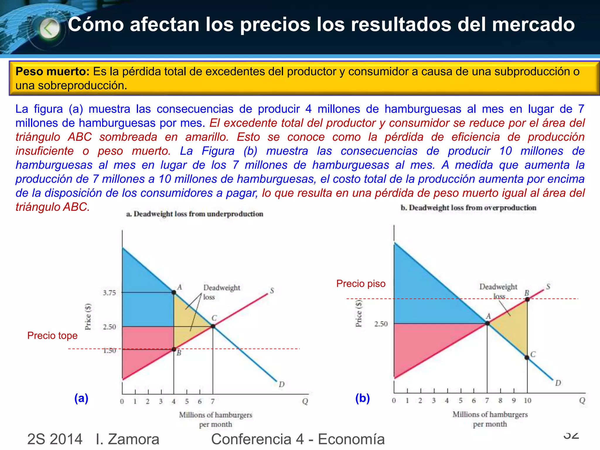 Cómo afectan los precios los resultados del mercado
2S 2014 I. Zamora Conferencia 4 - Economía 32
Peso muerto: Es la pérdida total de excedentes del productor y consumidor a causa de una subproducción o
una sobreproducción.
(a) (b)
Precio tope
Precio piso
La figura (a) muestra las consecuencias de producir 4 millones de hamburguesas al mes en lugar de 7
millones de hamburguesas por mes. El excedente total del productor y consumidor se reduce por el área del
triángulo ABC sombreada en amarillo. Esto se conoce como la pérdida de eficiencia de producción
insuficiente o peso muerto. La Figura (b) muestra las consecuencias de producir 10 millones de
hamburguesas al mes en lugar de los 7 millones de hamburguesas al mes. A medida que aumenta la
producción de 7 millones a 10 millones de hamburguesas, el costo total de la producción aumenta por encima
de la disposición de los consumidores a pagar, lo que resulta en una pérdida de peso muerto igual al área del
triángulo ABC.
 