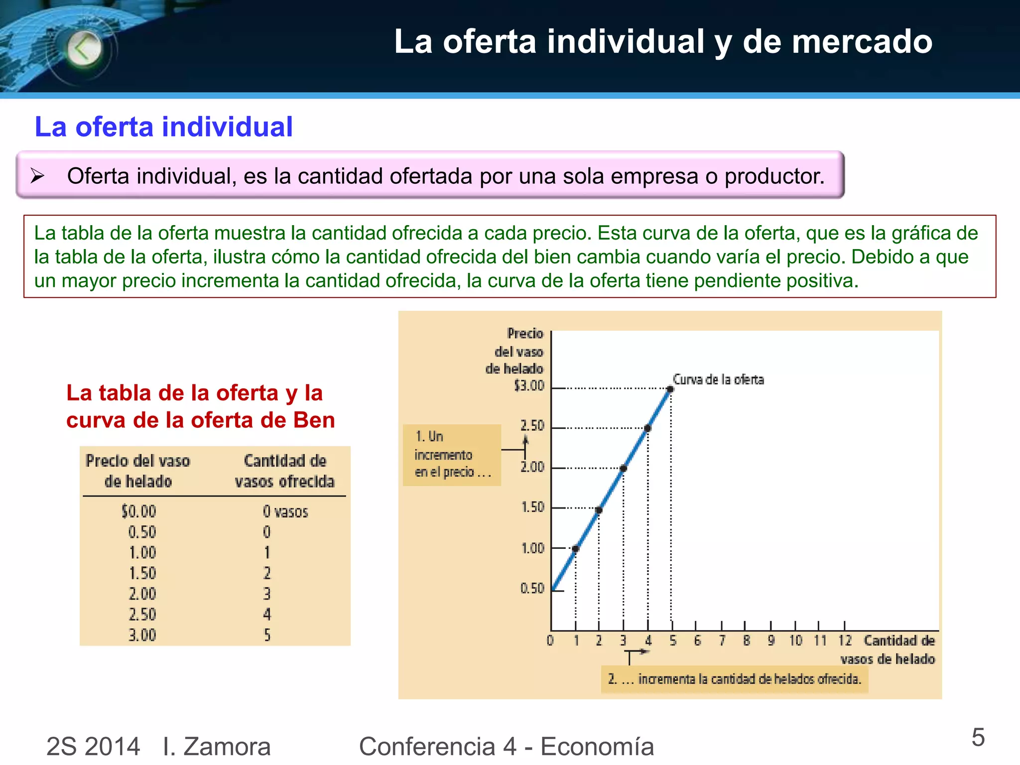 La oferta individual y de mercado
La oferta individual
 Oferta individual, es la cantidad ofertada por una sola empresa o productor.
La tabla de la oferta muestra la cantidad ofrecida a cada precio. Esta curva de la oferta, que es la gráfica de
la tabla de la oferta, ilustra cómo la cantidad ofrecida del bien cambia cuando varía el precio. Debido a que
un mayor precio incrementa la cantidad ofrecida, la curva de la oferta tiene pendiente positiva.
La tabla de la oferta y la
curva de la oferta de Ben
2S 2014 I. Zamora Conferencia 4 - Economía 5
 