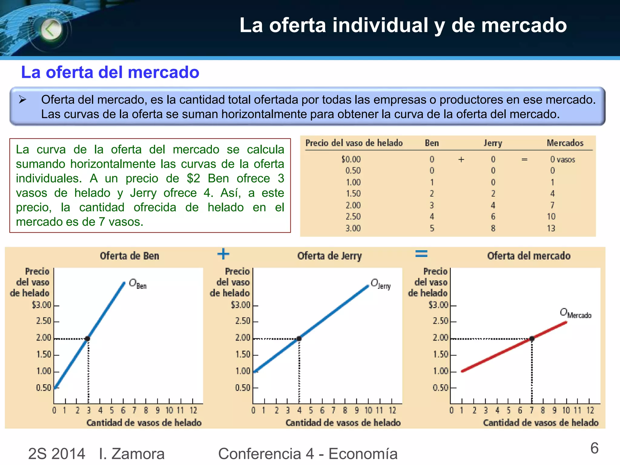 La oferta individual y de mercado
La oferta del mercado
 Oferta del mercado, es la cantidad total ofertada por todas las empresas o productores en ese mercado.
Las curvas de la oferta se suman horizontalmente para obtener la curva de la oferta del mercado.
La curva de la oferta del mercado se calcula
sumando horizontalmente las curvas de la oferta
individuales. A un precio de $2 Ben ofrece 3
vasos de helado y Jerry ofrece 4. Así, a este
precio, la cantidad ofrecida de helado en el
mercado es de 7 vasos.
2S 2014 I. Zamora Conferencia 4 - Economía 6
 