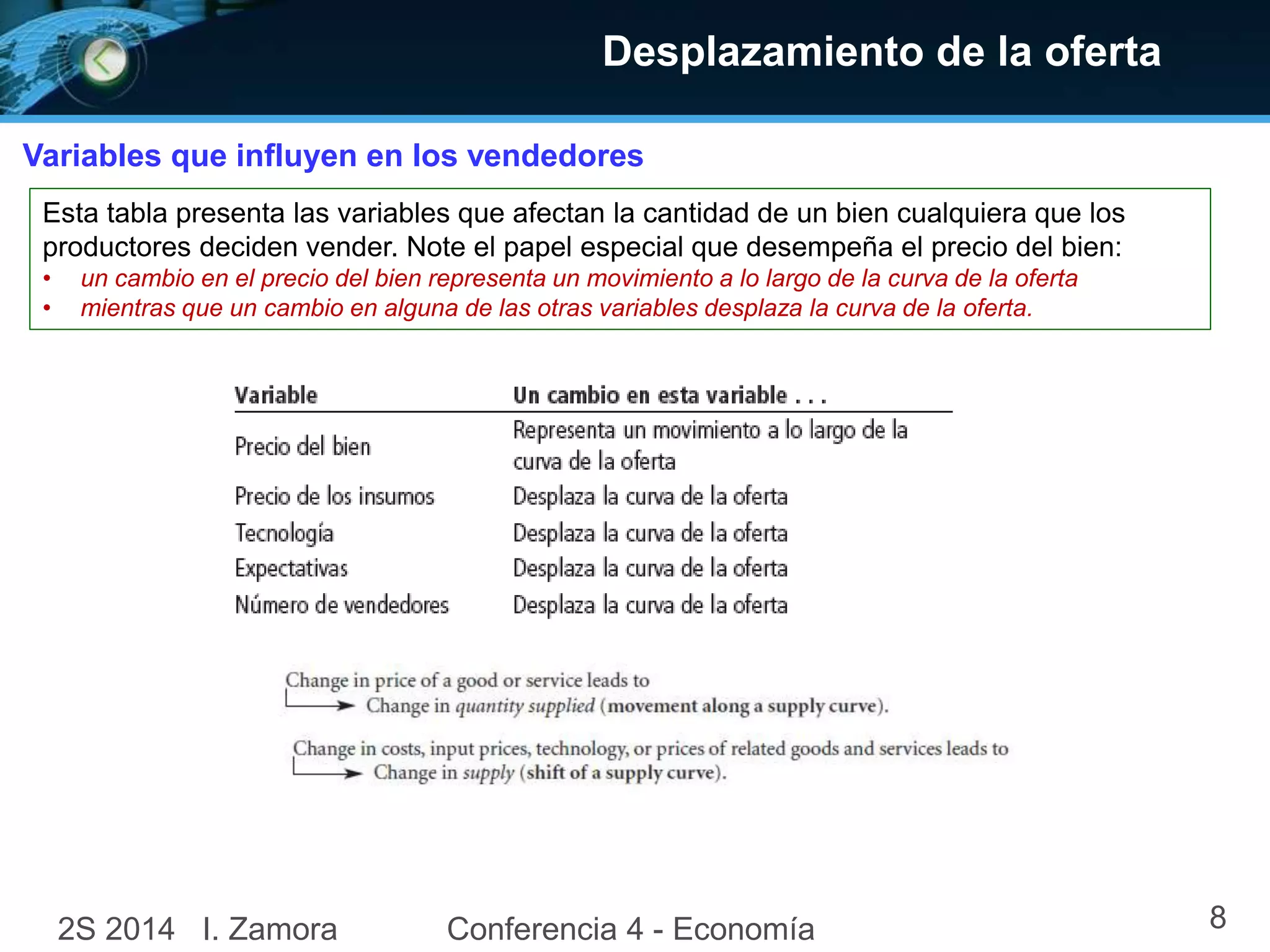 Variables que influyen en los vendedores
Desplazamiento de la oferta
Esta tabla presenta las variables que afectan la cantidad de un bien cualquiera que los
productores deciden vender. Note el papel especial que desempeña el precio del bien:
• un cambio en el precio del bien representa un movimiento a lo largo de la curva de la oferta
• mientras que un cambio en alguna de las otras variables desplaza la curva de la oferta.
2S 2014 I. Zamora Conferencia 4 - Economía 8
 