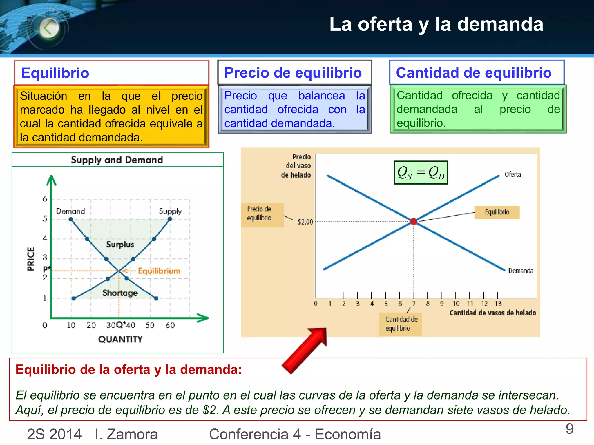 La oferta y la demanda
Situación en la que el precio
marcado ha llegado al nivel en el
cual la cantidad ofrecida equivale a
la cantidad demandada.
Equilibrio
Precio que balancea la
cantidad ofrecida con la
cantidad demandada.
Precio de equilibrio
Cantidad ofrecida y cantidad
demandada al precio de
equilibrio.
Cantidad de equilibrio
Equilibrio de la oferta y la demanda:
El equilibrio se encuentra en el punto en el cual las curvas de la oferta y la demanda se intersecan.
Aquí, el precio de equilibrio es de $2. A este precio se ofrecen y se demandan siete vasos de helado.
2S 2014 I. Zamora Conferencia 4 - Economía 9
DS QQ 
 