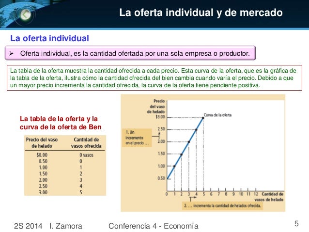 La Oferta Del Mercado Frente A La Oferta Individual es.slideshare.net