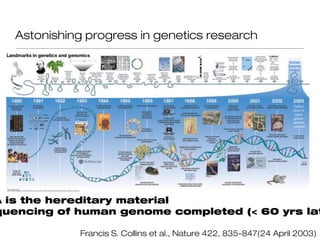 Astonishing progress in genetics research




A is the hereditary material
quencing of human genome completed (< 60 yrs lat

              Francis S. Collins et al., Nature 422, 835-847(24 April 2003)
 