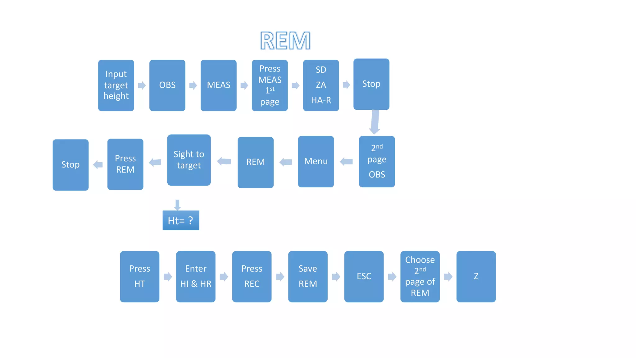 Input
target
height
OBS MEAS
Press
MEAS
1st
page
SD
ZA
HA-R
Stop
2nd
page
OBS
Menu
REM
Sight to
target
Press
REM
Stop
Ht= ?
Press
HT
Enter
HI & HR
Press
REC
Save
REM
ESC
Choose
2nd
page of
REM
Z
 