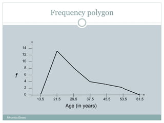 Frequency polygon
10
8
6
4
2
0
Age (in years)
f
12
14
13.5 21.5 29.5 37.5 45.5 53.5 61.5
Mkumbo,Essau
 