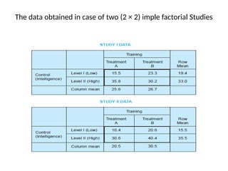 The data obtained in case of two (2 × 2) imple factorial Studies
 