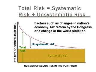 Total Risk = Systematic 
Risk + Unsystematic Risk 
Factors such as changes in nation’s 
economy, tax reform by the Congress, 
or a change in the world situation. 
RETURN 
PORTFOLIO UUnnssyysstteemmaattiicc rriisskk 
TToottaall 
OF RRiisskk 
DEV Systematic risk STD NUMBER OF SECURITIES IN THE PORTFOLIO 
 