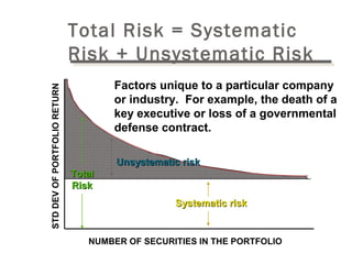 Total Risk = Systematic 
Risk + Unsystematic Risk 
Factors unique to a particular company 
or industry. For example, the death of a 
key executive or loss of a governmental 
defense contract. 
RETURN 
PORTFOLIO UUnnssyysstteemmaattiicc rriisskk 
TToottaall 
OF RRiisskk 
DEV Systematic risk STD NUMBER OF SECURITIES IN THE PORTFOLIO 
 